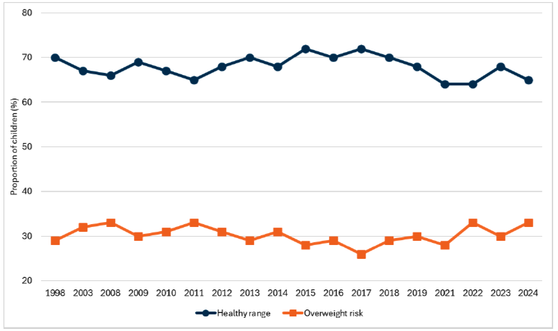 Line graph showing the percentage of children that fall within the healthy weight range and the percentage that were at risk of living overweight. The percentage of children within the healthy weight range has remained relatively stable over time.