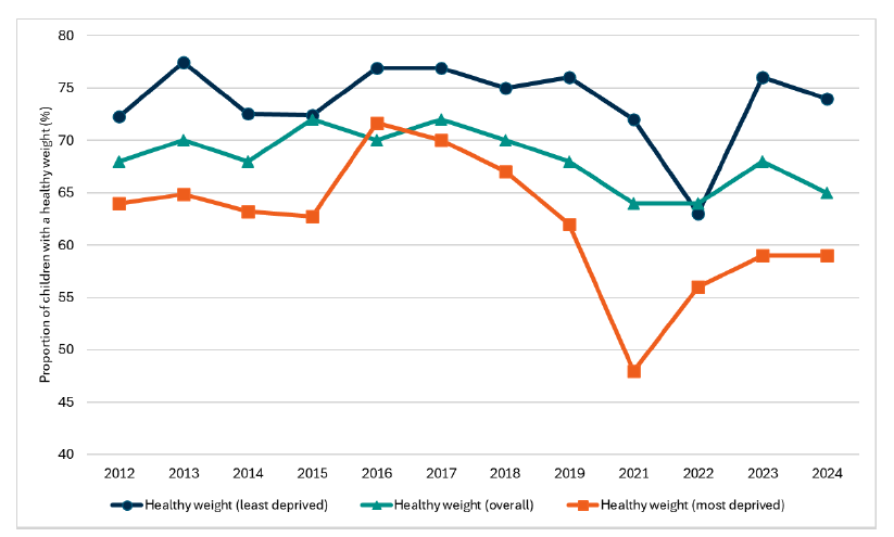 Line graph showing the proportion of children within the healthy weight range in the most and least deprived quintiles of the population, as measured by the Scottish Index of Multiple Deprivation.