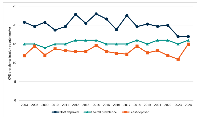 Line graph showing the prevalence of cardiovascular disease (CVD) in the total adult population and in the most and least deprived quintiles. Overall CVD prevalence had remained broadly stable over time. 