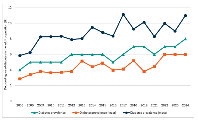 Line graph showing the prevalence of doctor-diagnosed diabetes in the total adult population and in the most and least deprived quintiles, as measured by the Scottish Index of Multiple Deprivation. 
