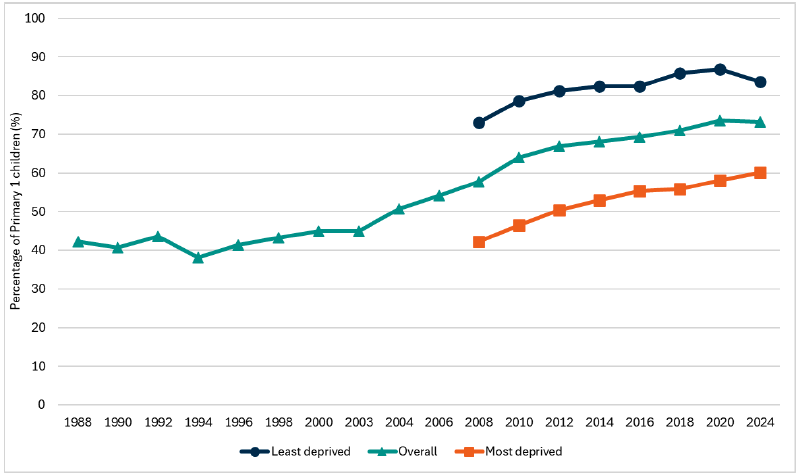 Line graph showing the percentage of Primary 1 children with no obvious tooth decay in the overall population and in the most and least deprived quintiles, as measured by the Scottish Index of Multiple Deprivation.  