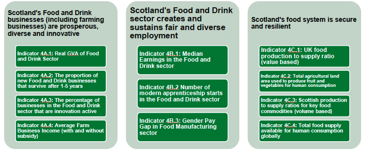 Grouped list of Outcome 4 Indicators summarised by sub-outcomes. 