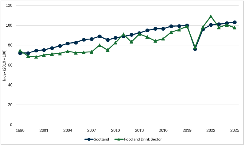 Line graph showing an index of the real gross domestic product of the Scottish economy and the gross value added of the Scottish food and drink sector. 