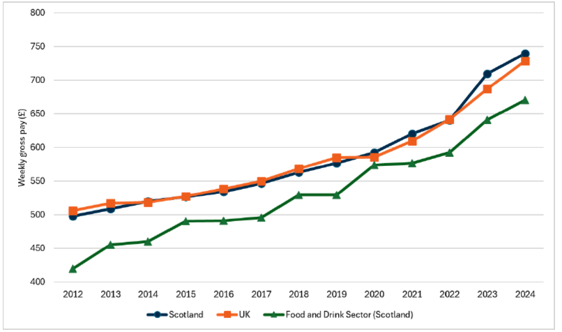 Line graph showing the median weekly gross pay of employees in the food and drink sector in Scotland, as well as median weekly pay across all employees across Scotland and the UK overall.