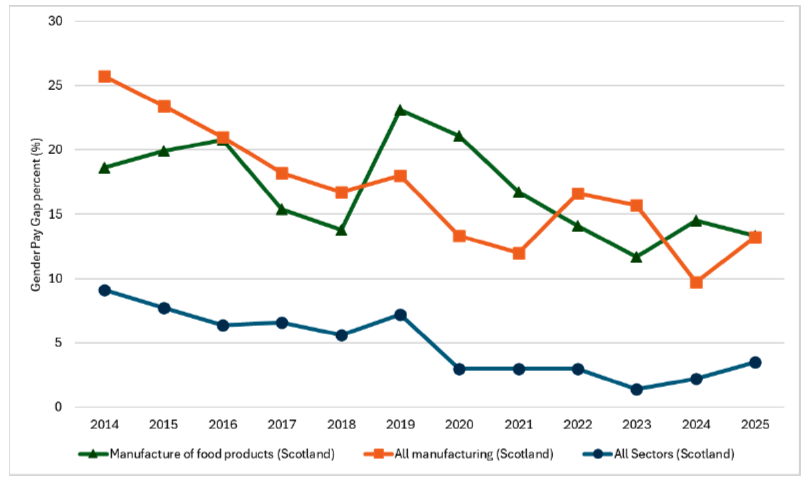Line graph showing the gender pay gap for all full-time employees in Scotland, all full-time employees in manufacturing and all full-time employees in food products manufacturing between 2014 and 2025.