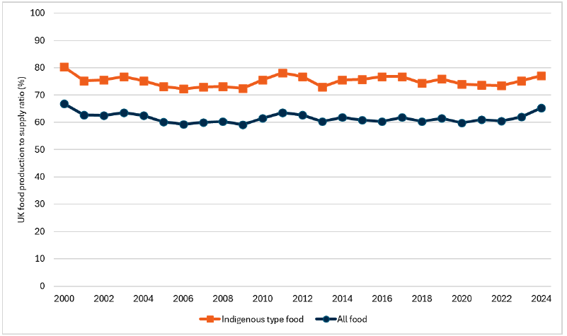 Line graph showing the UK food production to supply ratios for all food and indigenous type food since 2000.