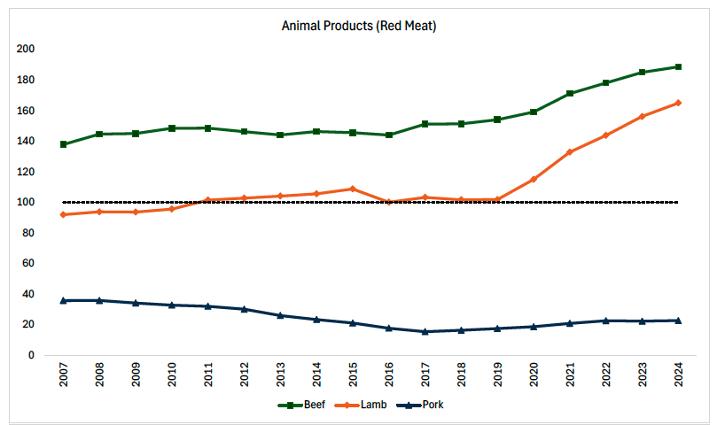 One of four line graph charts showing Scottish production to supply ratios for key food commodities based on volume. This graph presents data from 2007 to 2024 for red meat animal products (beef, lamb and pork).