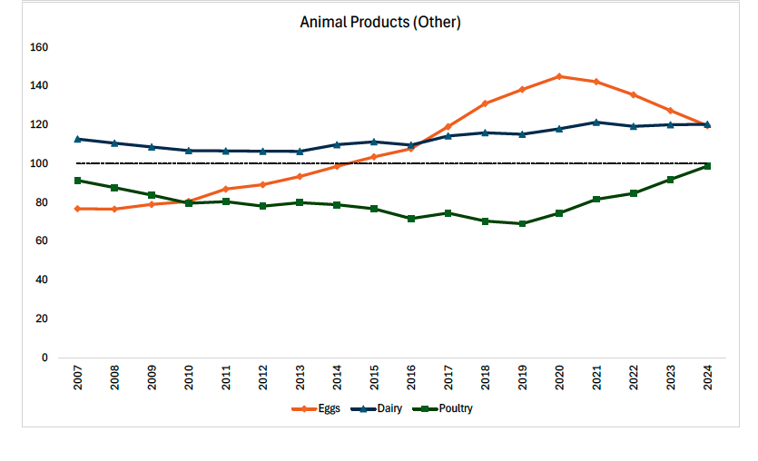 One of four line graph charts showing Scottish production to supply ratios for key food commodities based on volume. This graph presents data from 2007 to 2024 for other animal products (eggs, dairy and poultry)