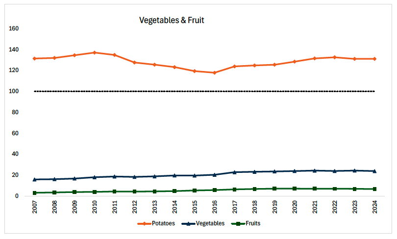 One of four line graph charts showing Scottish production to supply ratios for key food commodities based on volume. This graph presents data from 2007 to 2024 for vegetables and fruit (potatoes, vegetables and fruits).