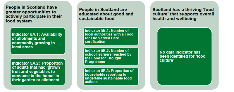Grouped list of Outcome 5 Indicators summarised by sub-outcomes. Plain Text below.