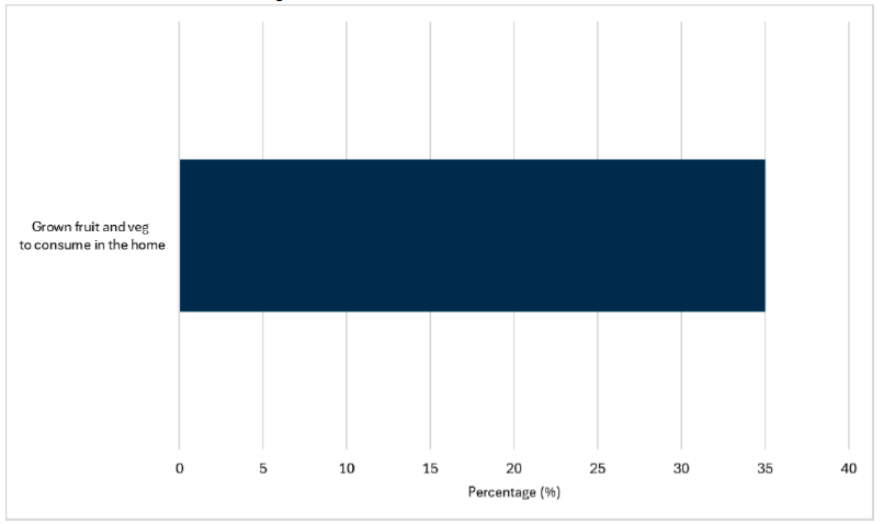 Bar chart showing the percentage of adults that had grown fruit and vegetables to consume in the home in their garden or allotment in 2024. 