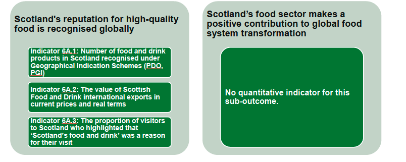 Grouped list of Outcome 6 Indicators summarised by sub-outcomes. Plain text below.  