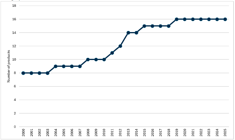  Line graph showing the number of food or drink products in Scotland recognised under Geographical Indication Schemes between 2000 and 2025. 