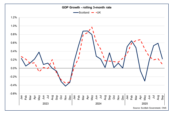 Line chart showing GDP growth in Scotland and the UK, with Scottish GDP growing by 0.2% in the three months to September 2025.