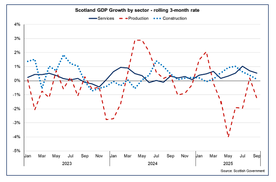 Line chart showing growth in the three months to September 2025 was driven by the services and construction sectors while there was a fall in production output.