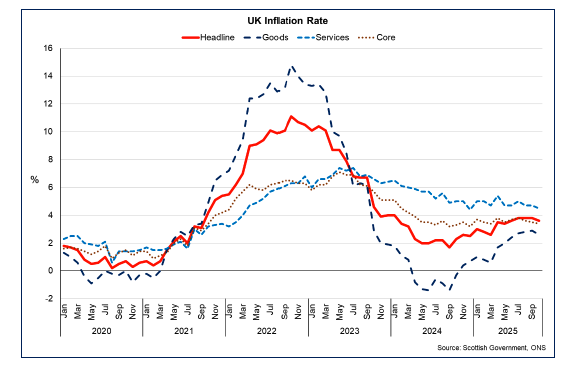 Line chart showing UK inflation fell to 3.6% in October 2025 with services inflation remaining more elevated than goods price inflation. 
