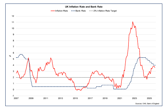 Line chart showing Bank Rate falling from a peak of 5.25% in August 2024 to its rate of 4.00% in November, alongside the inflation rate increasing back above its 2% target rate from the fourth quarter of 2024.