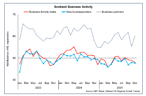 Line chart showing business activity and new orders fell in November 2025, while business optimism strengthened.