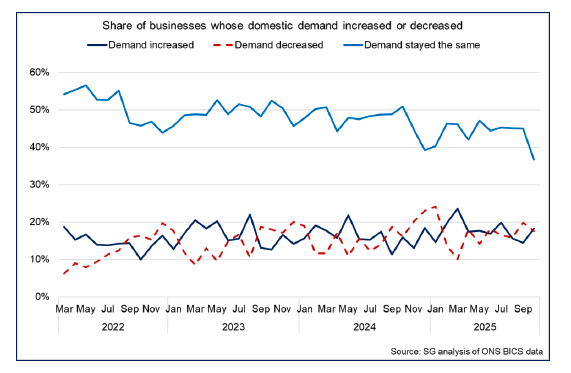Line chart showing that demand conditions improved slightly in October, with an increase in the share of businesses reporting an increase in demand and a fall in the share reporting a decrease in demand.
