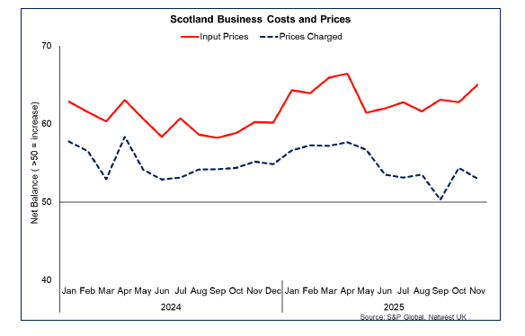 Line chart showing input price inflation for Scottish businesses for November rose to its highest rate since April 2025, while prices charged inflation softened slightly over the month.