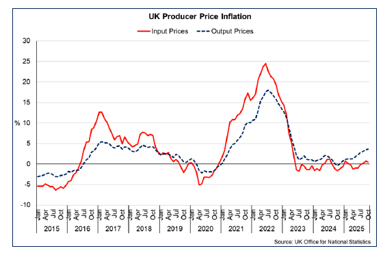 Line chart showing producer output price inflation strengthened in October 2025 and outpaced input price inflation which eased over the month.