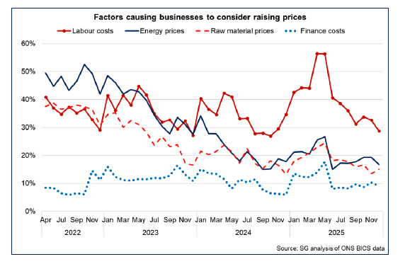 Line chart showing that labour costs continue to be the main factor causing businesses in Scotland to consider raising prices in December 2025.