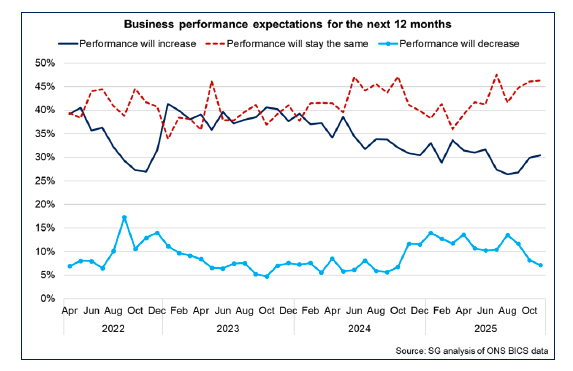 Line chart showing that in the second half of 2025, there has been an increased share of businesses expecting performance to stay the same over the next 12 months.