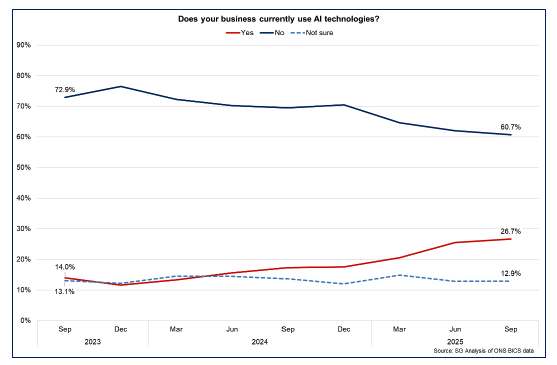 Bar chart showing that the proportion of businesses using AI technologies has increased across sectors between 2023 and 2025.