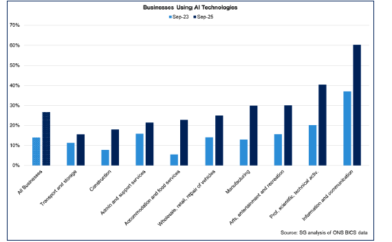 Bar chart showing that the proportion of businesses using AI technologies has increased across sectors between 2023 and 2025.