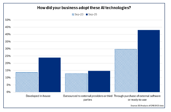 Bar chart showing that in September 2025, most businesses have adopted their AI technologies through purchase of external or ready-to-use AI software though there has also been in increase in the share of businesses developing AI technologies in-house.