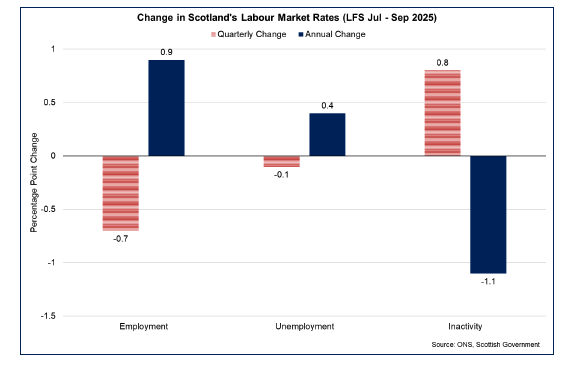 Bar chart showing that in July – September 2025, Scotland’s unemployment and employment rates fell over the quarter and rose over the year, while the inactivity rate rose over the quarter and fell over the year.