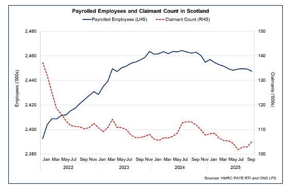 Line chart showing over the past year to October 2025, the number of payrolled employees in Scotland fell by 15,500 while the number of people claiming unemployment related benefits fell by 6,700.