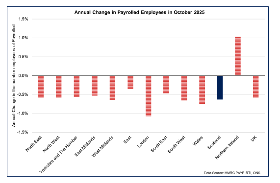 Bar chart showing that on an annual basis to October 2025, there has been a fall in the number of payrolled employees in all countries and regions of the UK except in Northern Ireland.