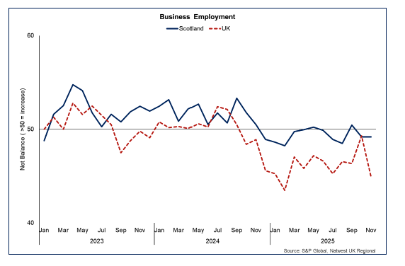 Line graph showing that private sector businesses continued to reduce staffing levels in November in Scotland and the UK as a whole, though to a lesser extent than earlier in the year.
