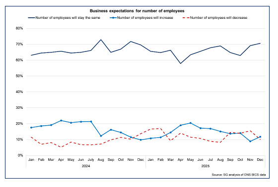 Line chart up to December 2025 showing the majority of businesses expect their number of employees to stay the same however there has been a slight increase in the share expecting the number of employees to rise and a slight decrease in the share expecting them to fall.