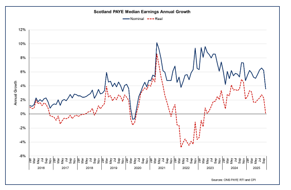 Line chart showing the pace of nominal earnings annual growth has decreased in both nominal and real terms since the start of 2025.