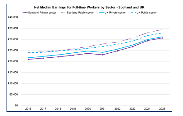 Line chart showing that in 2025, net median pay for a full-time public sector employee continued to be higher than private sector pay in Scotland, by £3,770 a year and was £1,483 higher than equivalent net median UK public sector pay. The difference between public and private sector pay widened slightly in Scotland whilst it narrowed slightly for the UK.