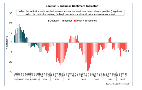 Bar chart showing consumer sentiment in Scotland strengthened in October 2025, but remains weak overall at -6.6.
