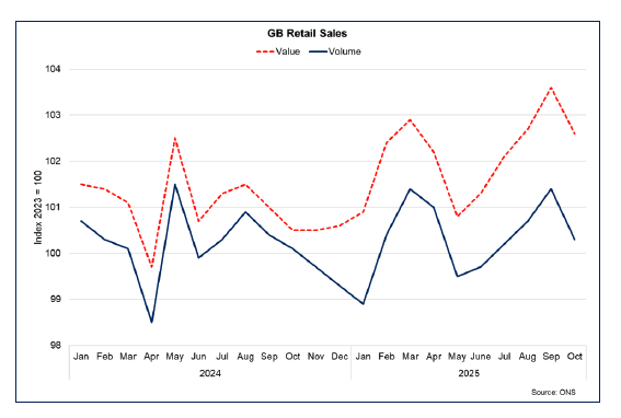 Line chart showing that in the 3-months to October 2025, retail sales rose by 1.1% in volume terms, and 1.7% in value terms