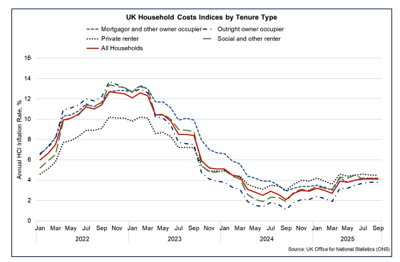 Line chart to September 2025 showing that UK household costs increased across all tenure types, with private renters experiencing the highest rate of household cost inflation while outright owner occupiers experienced the lowest rate.