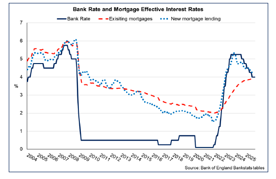 Line chart showing the effective interest rate on new mortgages has been falling broadly in line with the Bank Rate in 2025 while the effective interest rate on existing mortgages has been stabilising and converging.