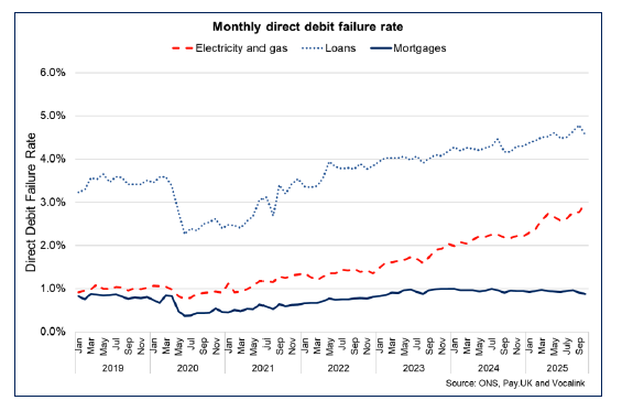 Line chart showing monthly direct debit failure rates due to insufficient funds have continued to rise in 2025 for electricity and gas payments, but have remined more stable for mortgage payments.