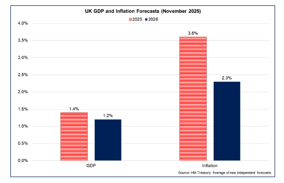 Bar chart showing UK GDP growth is forecast to slow slightly to 1.2% in 2026 while the annual inflation rate is forecast to fall back to 2.3% in Q4 2026.