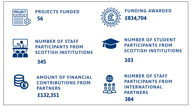 Key data relating to Test and Learn Projects. 