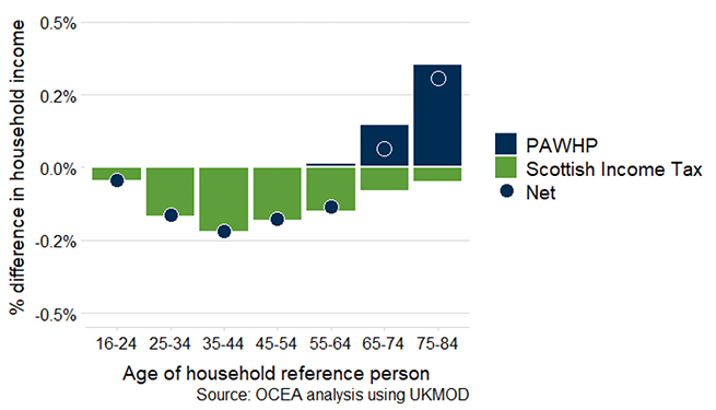 A graph showing the change in Scottish Income Tax paid and Pension Age Winter Heating Payment received in Scotland in the year 2026-27 compared to the no policy change counterfactual. This is shown as a percentage of household income for age groups 16-24, 25-34, 35-44, 45-54, 55-64, 65-74 and 75-84. Households are categorised by the age of the head of the household. The net position is shown by a circle which is negative for all age categories except age 65-74 and 75-84.