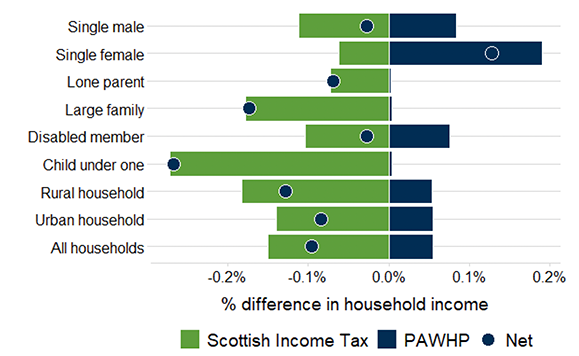 A graph showing the change in Scottish Income Tax paid and Pension Age Winter Heating Payment received in Scotland in the year 2026-27 compared to the no policy change counterfactual. This is shown as a percentage of household income for a set of household types including single male, single female, lone parent, large families, disabled member, child under one, rural, urban and all households. The net position is shown by a circle which is negative across all household types included except for single female households.