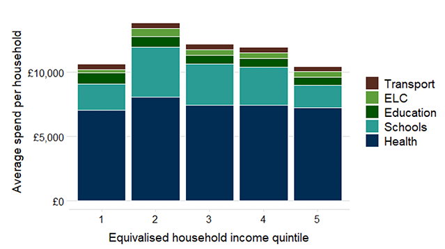 A graph showing the average government spend among all households in cash terms and below this another graph showing average government spend as a share of household income, by equivalised income quintile. Each bar on the chart is split into government spend on transport, ELC, higher and further education, schools and health.