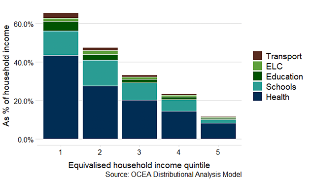 A graph showing the average government spend among all households in cash terms and below this another graph showing average government spend as a share of household income, by equivalised income quintile. Each bar on the chart is split into government spend on transport, ELC, higher and further education, schools and health.