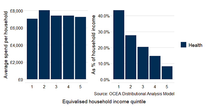 A graph showing the average government spend on health among all households in cash terms and to the right of this another graph showing average government spend on health as a share of household income, by equivalised income quintile before housing costs. 
