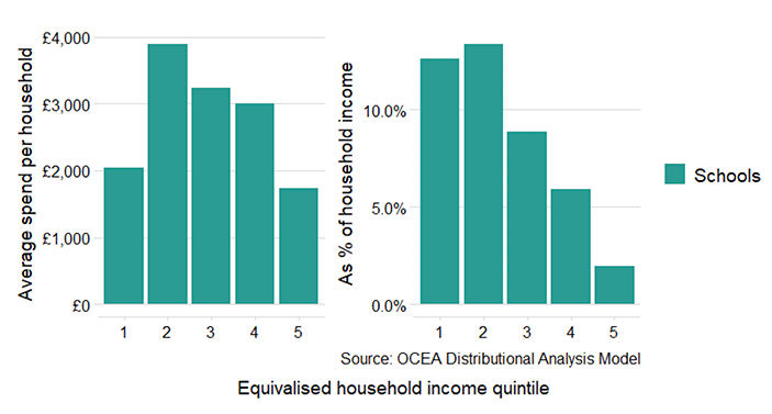 A graph showing the average government spend on schools among all households in cash terms and to the right of this another graph showing average government spend on schools as a share of household income, by equivalised income quintile before housing costs. 
